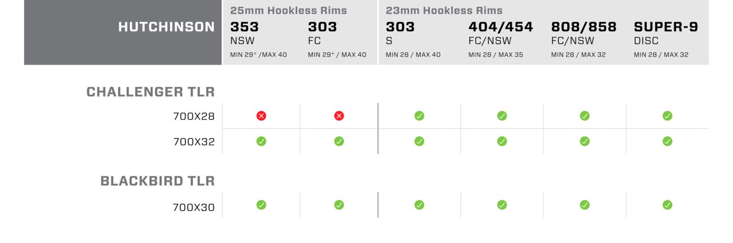 chart showing compatibility between hutchinson tires and Zipp wheels