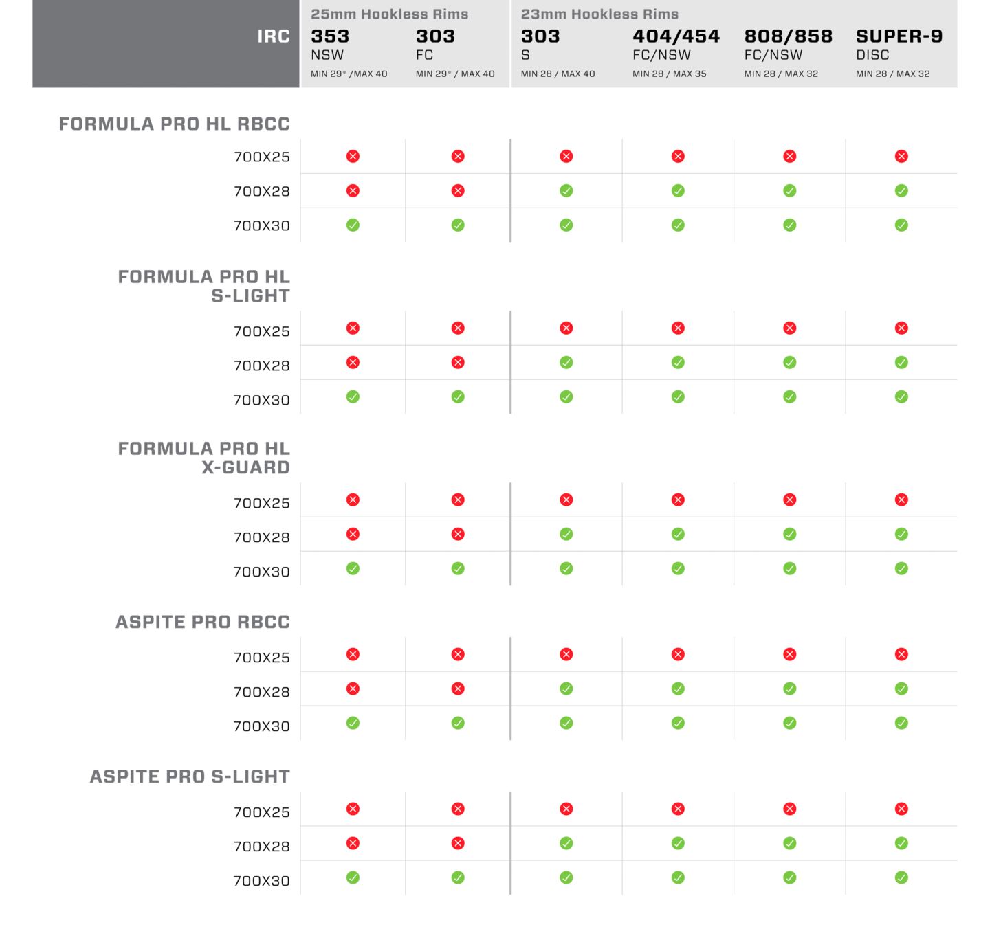 chart showing compatibility between IRC tires and Zipp wheels.