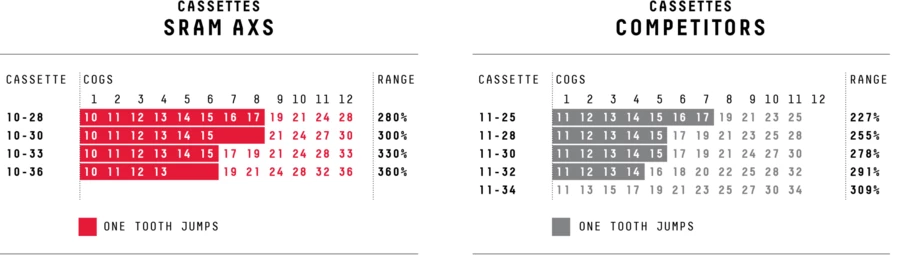 SRAM's infographic on the X-Range vs. traditional gear ratios.