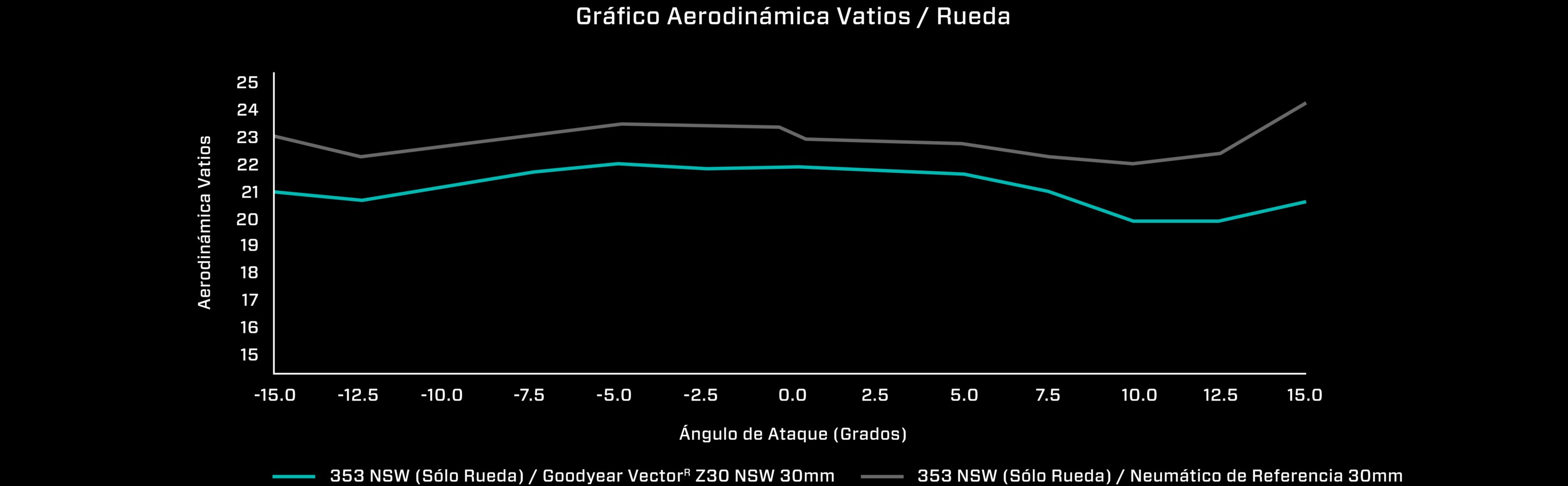 Aero Watts Plot / Wheel