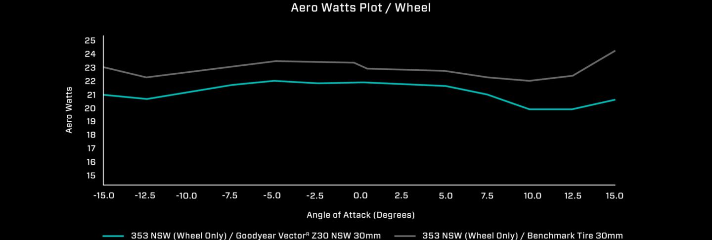 Aero Watts Plot / Wheel