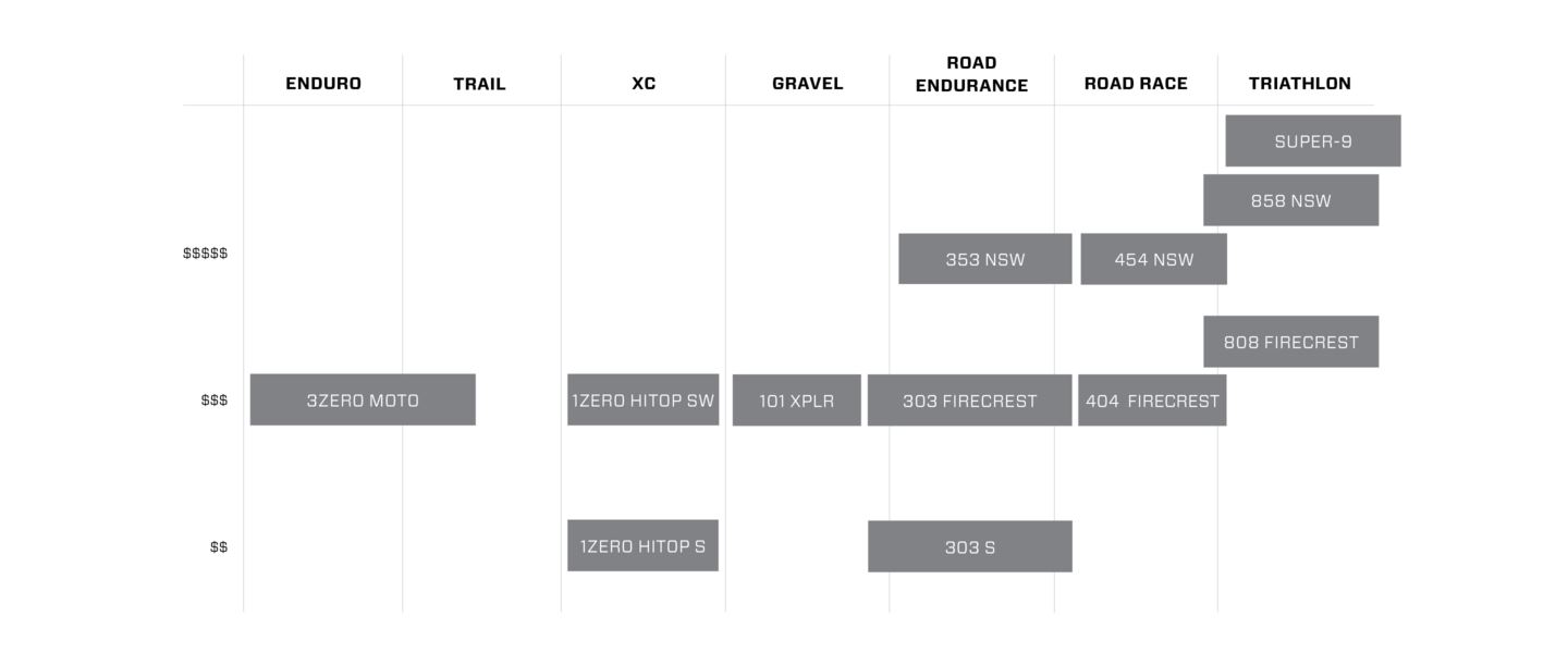 Zipp wheel product matrix