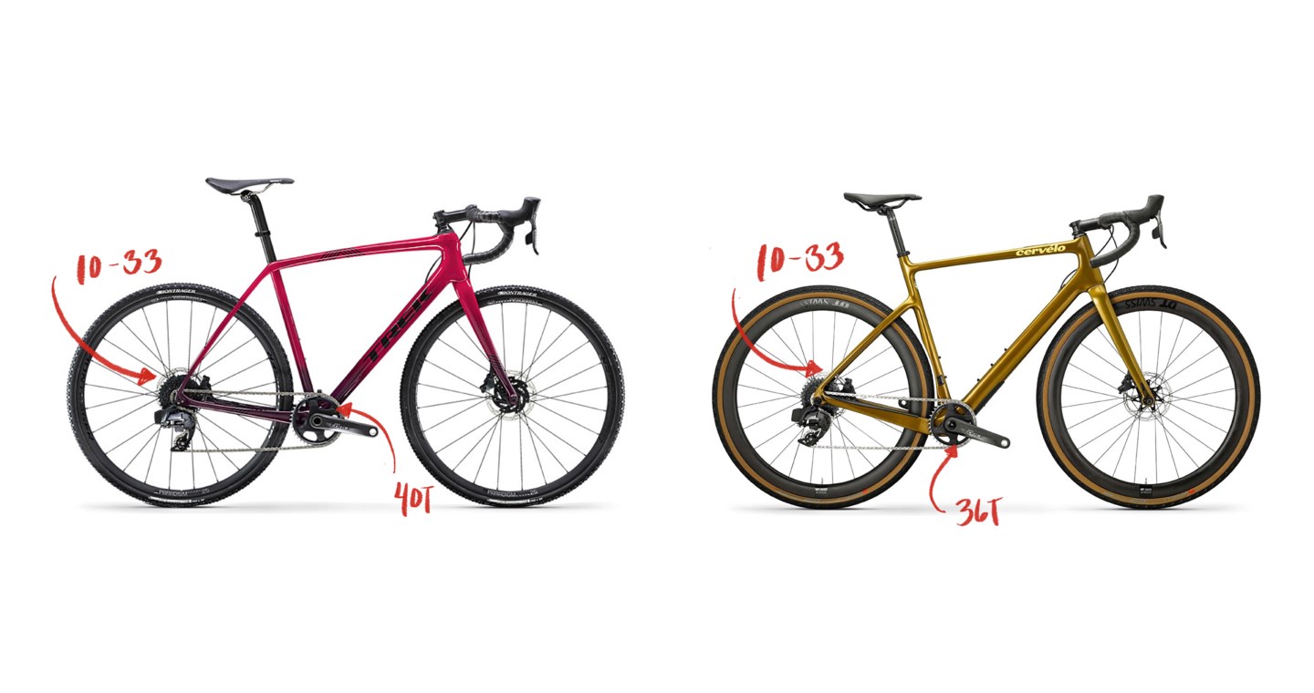 Desarrollos Gravel Para Gustos Los Colores