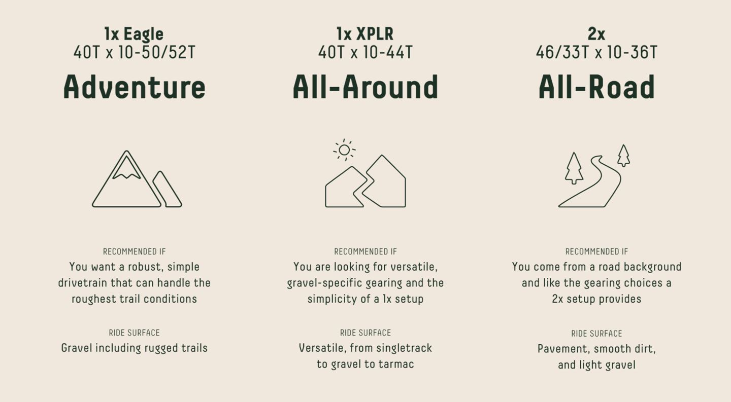 A chart explaining the gear ranges that can be used for gravel riding