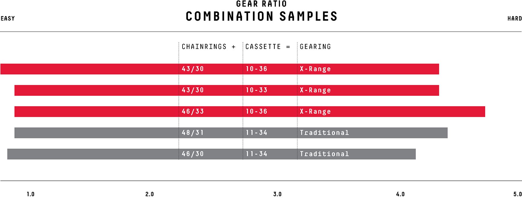 X Range Gearing SRAM