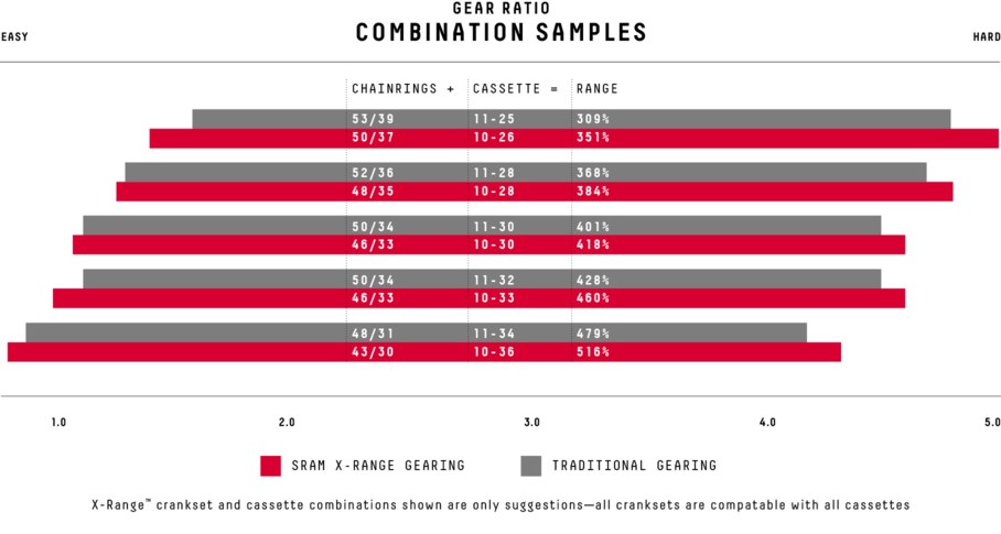 X Range Gearing Sram